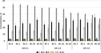 Anaerobic digestion of brewer’s spent grain with biochars—biomethane production and digestate quality effects